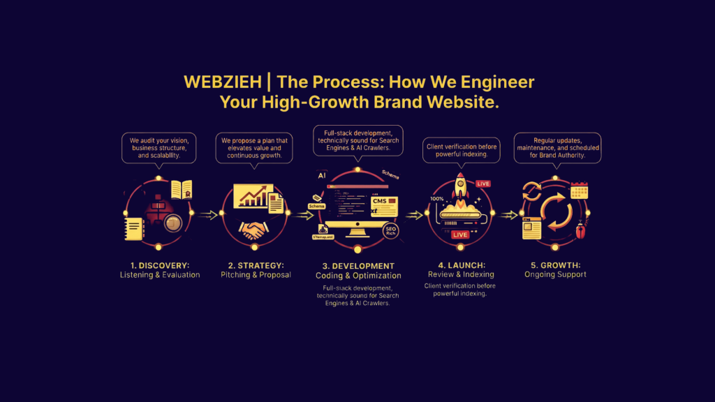 branding development by webzieh